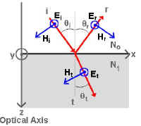 E and H vectors for S-polarization